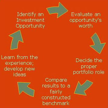 investment process